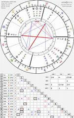 Astrology Birth Chart of Jack Nicholson (Movie Actor) 2024 ·