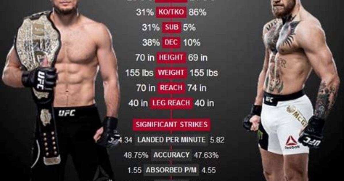 Discover the Exact Height of Conor Mcgregor: All You Need to Know