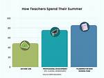 Do Teachers Bask in Summer Pay?