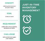 Just-in-Case and Just-in-Time: Understanding the Differences