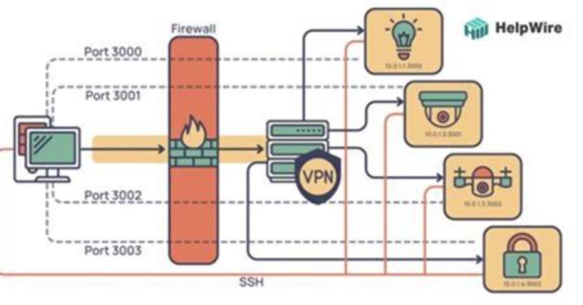Manage Iot Behind Firewall Example: a Comprehensive Guide