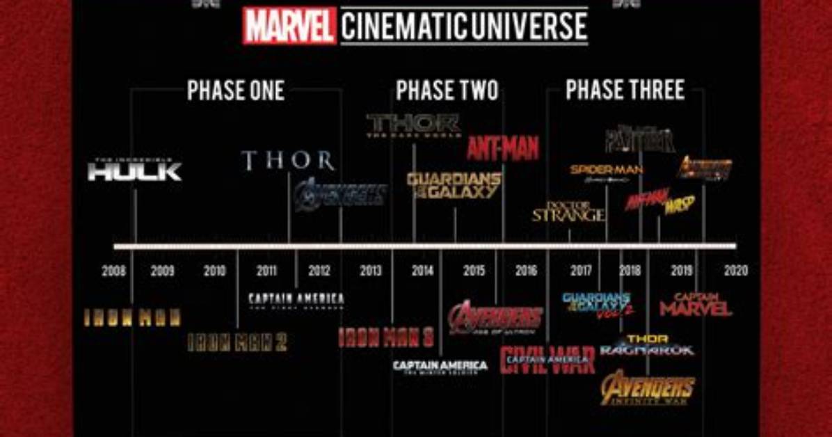 Marvel Movie Timeline: a Comprehensive Guide to the Marvel Cinematic Universe