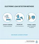 The Future of Leak Detection Technology