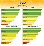 The Ultimate Guide to Libra Compatibility: Exploring Relationships with Every Sign