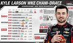 Unveiling Kyle Larson's Net Worth: a Comprehensive Review